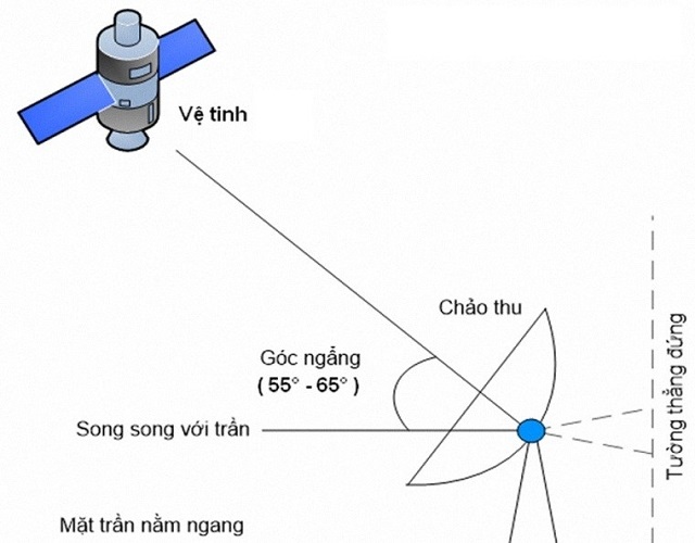 DVB – S2 sử dụng chảo parabol để thu sóng tín hiệu